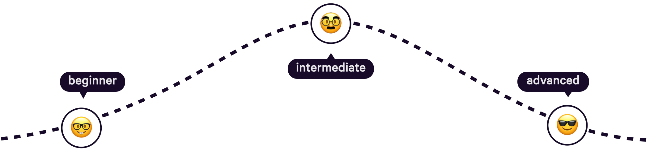 Development complexity Development complexity: beginner (less complex), intermediate (complex), advanced (less complex)