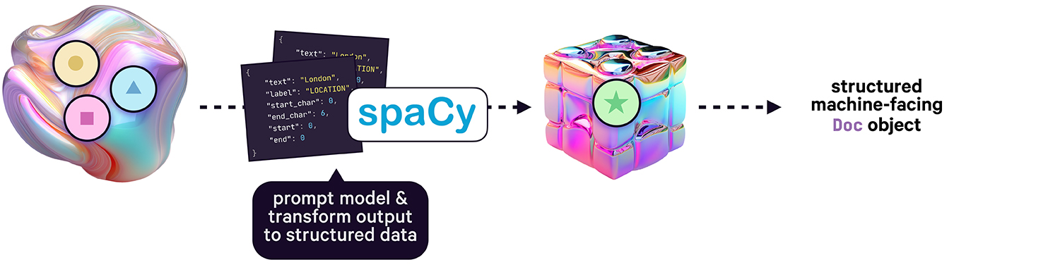 Prototyping workflow using spaCy with an LLM-powered component Illustration of pipeline prototype using spacy-llm