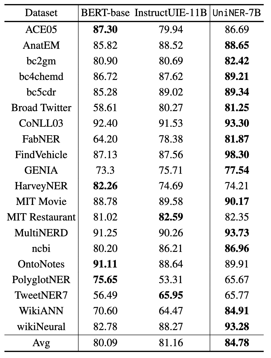 Screenshot of results table from paper
