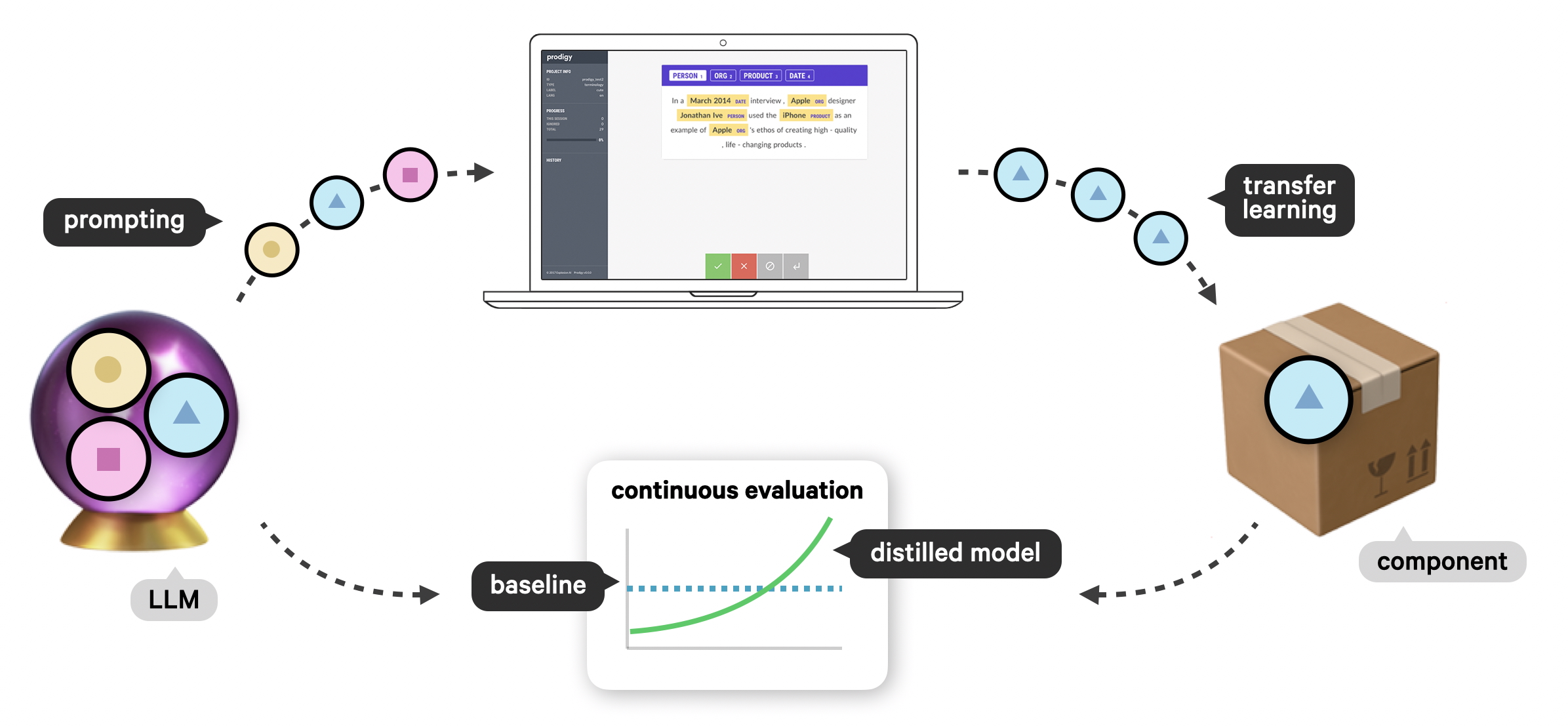 Human-in-the-loop distillation workflow for creating custom models using transfer learning and an LLM for semi-automated annotation Human-in-the-loop distillation workflow