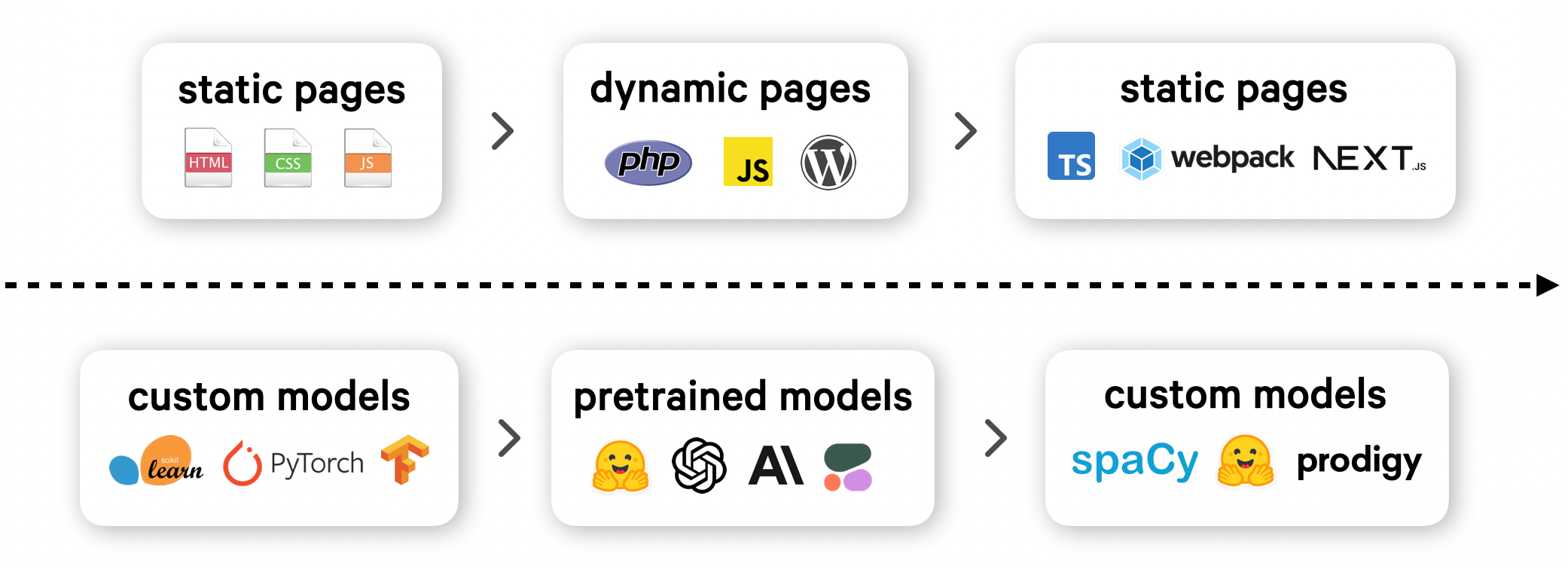 Development workflows and technologies over time Development workflows over time