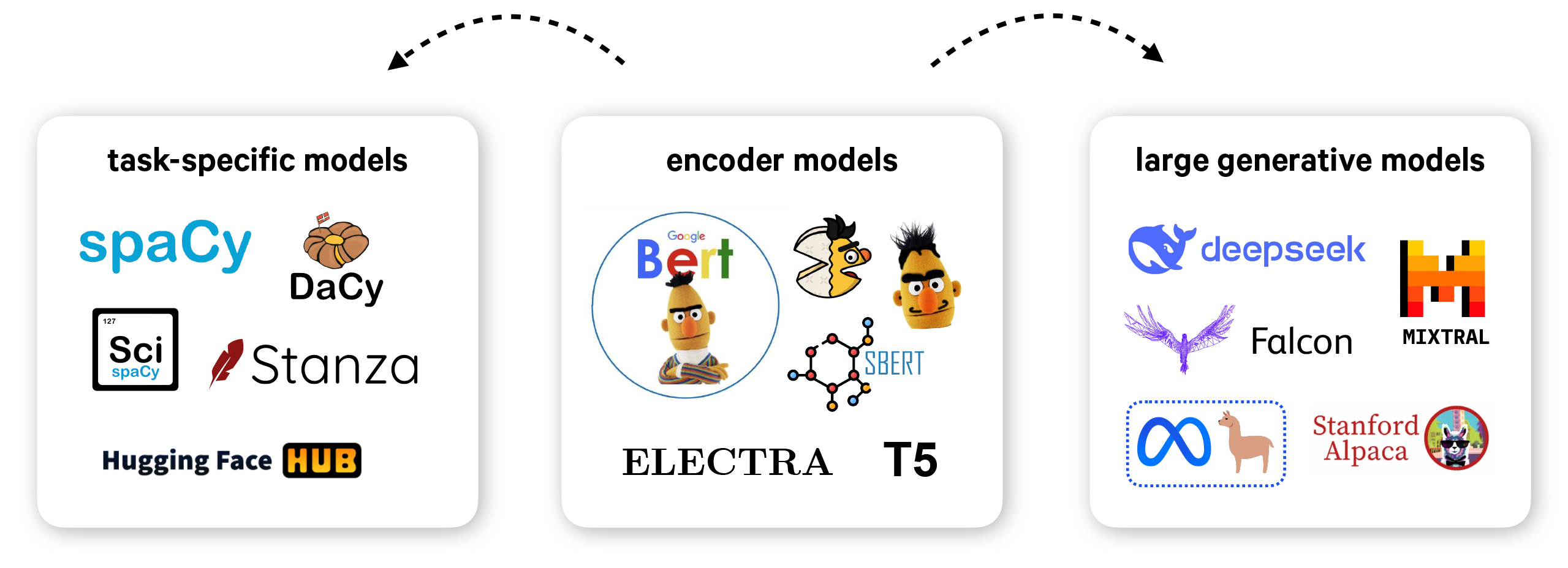 Model types that have all been called “Large Language Models” (LLMs) Examples of task-specific models, encoder models and large generative models