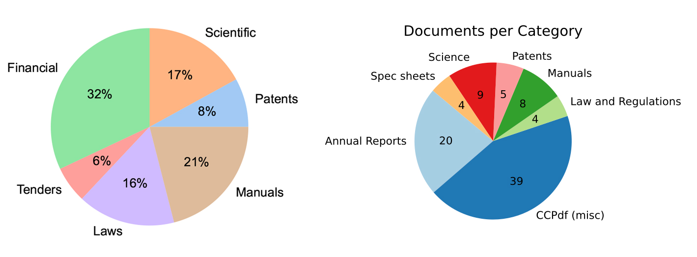 Distribution of document categories in DocLayNet (Pfitzmann et al., 2022) and Docling (Livathinos et al., to be released) DocLaynet – Financial: 32%, Scientific: 17%, Patents: 8%, Manuals: 21%, Laws: 16%, Tenders: 6%. Docling documents per category – Science: 9, Patents: 5, Manuals: 8, Law and Regulations: 4, CCPdf (misc): 39, Annual Reports: 20, Spec sheets: 4