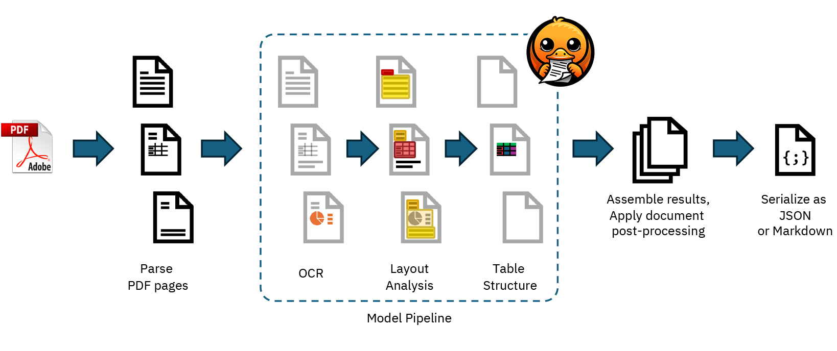 The Docling architecture for PDF processing (Auer et al., 2024) Docling pipeline architecture for PDF processing