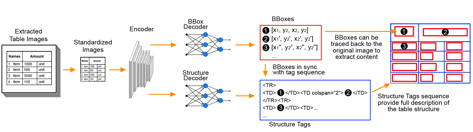 The TableFormer architecture for table structure recognition (Nassar et al., 2022) TableFormer architecture